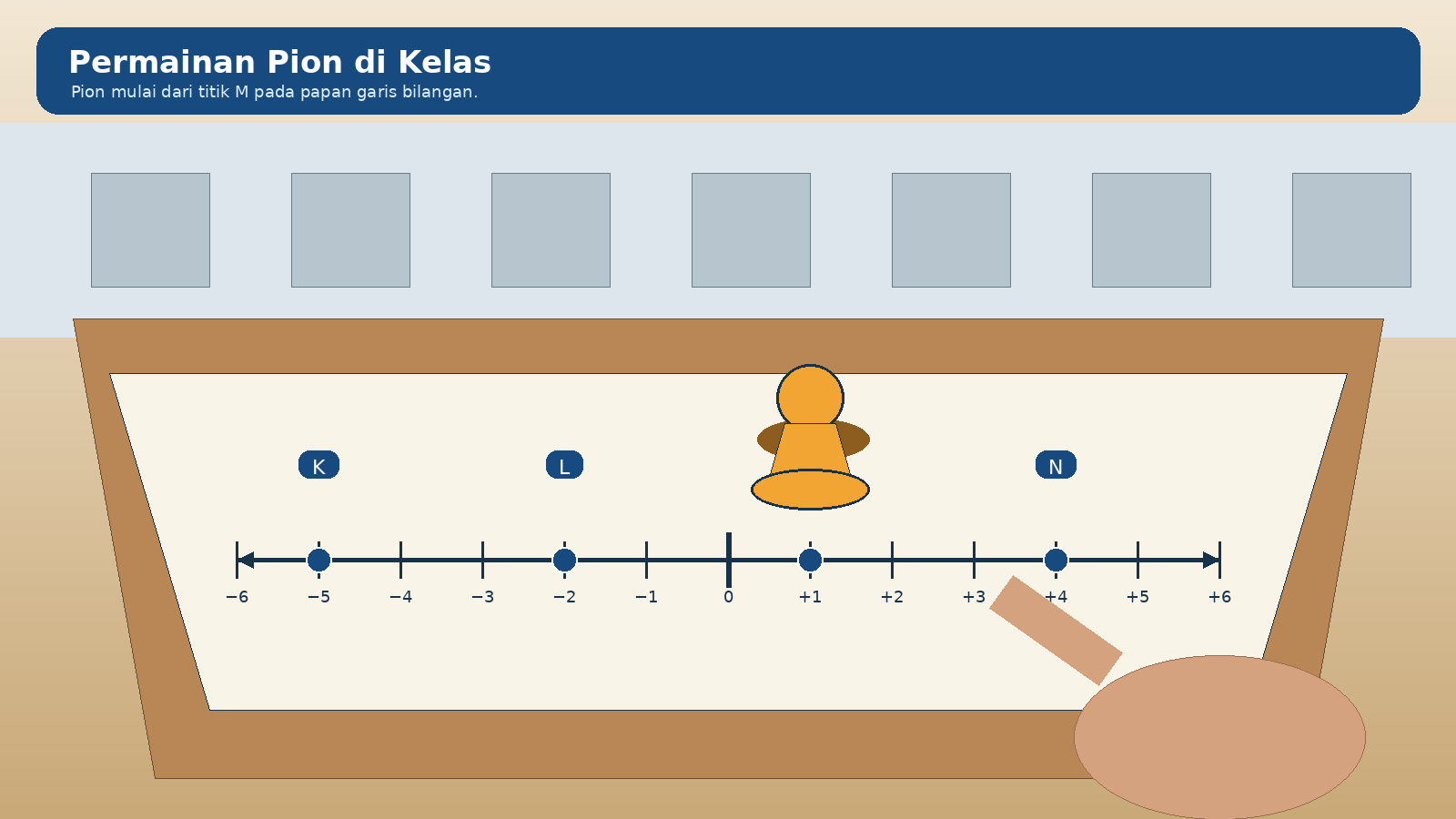 Papan garis bilangan minus enam hingga positif enam dengan K di minus lima, L di minus dua, M di positif satu, dan N di positif empat; pion berada di M.