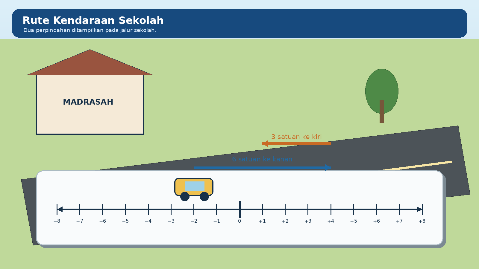 Kendaraan sekolah mulai di minus dua, bergerak enam satuan ke kanan, lalu tiga satuan ke kiri.