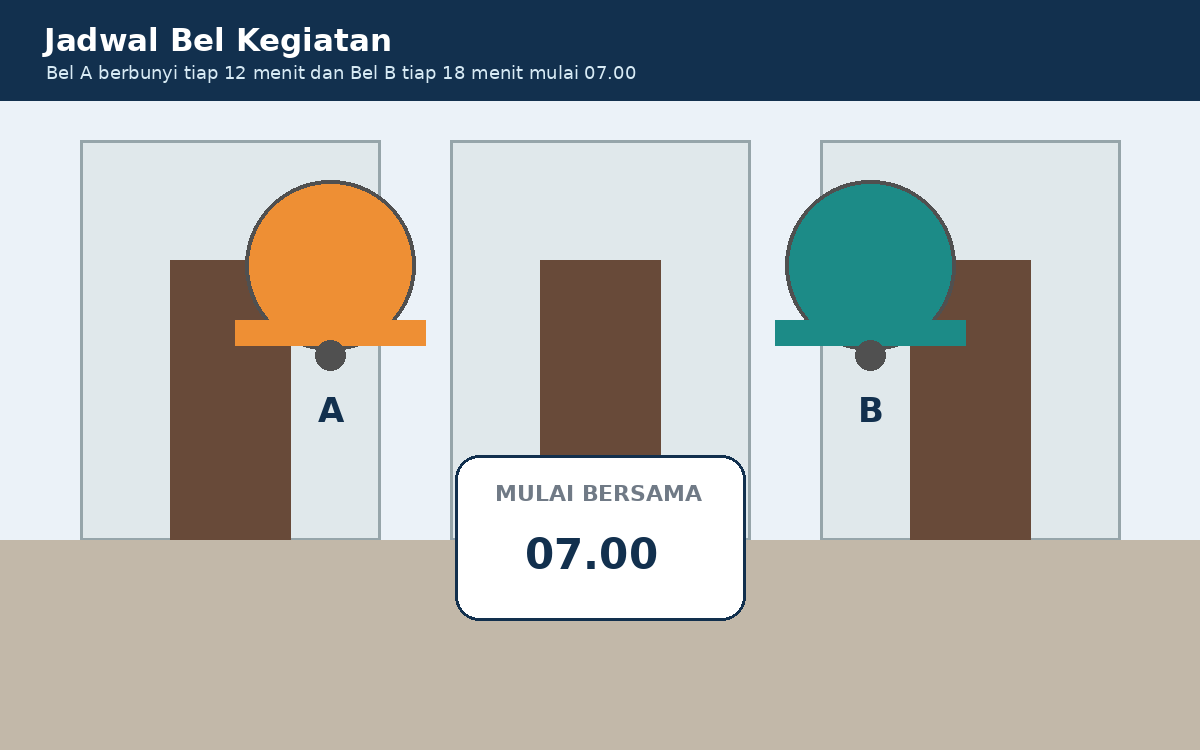 Visual soal 9: Dua bel kegiatan berbunyi setiap 12 dan 18 menit mulai bersama pukul 07.00.