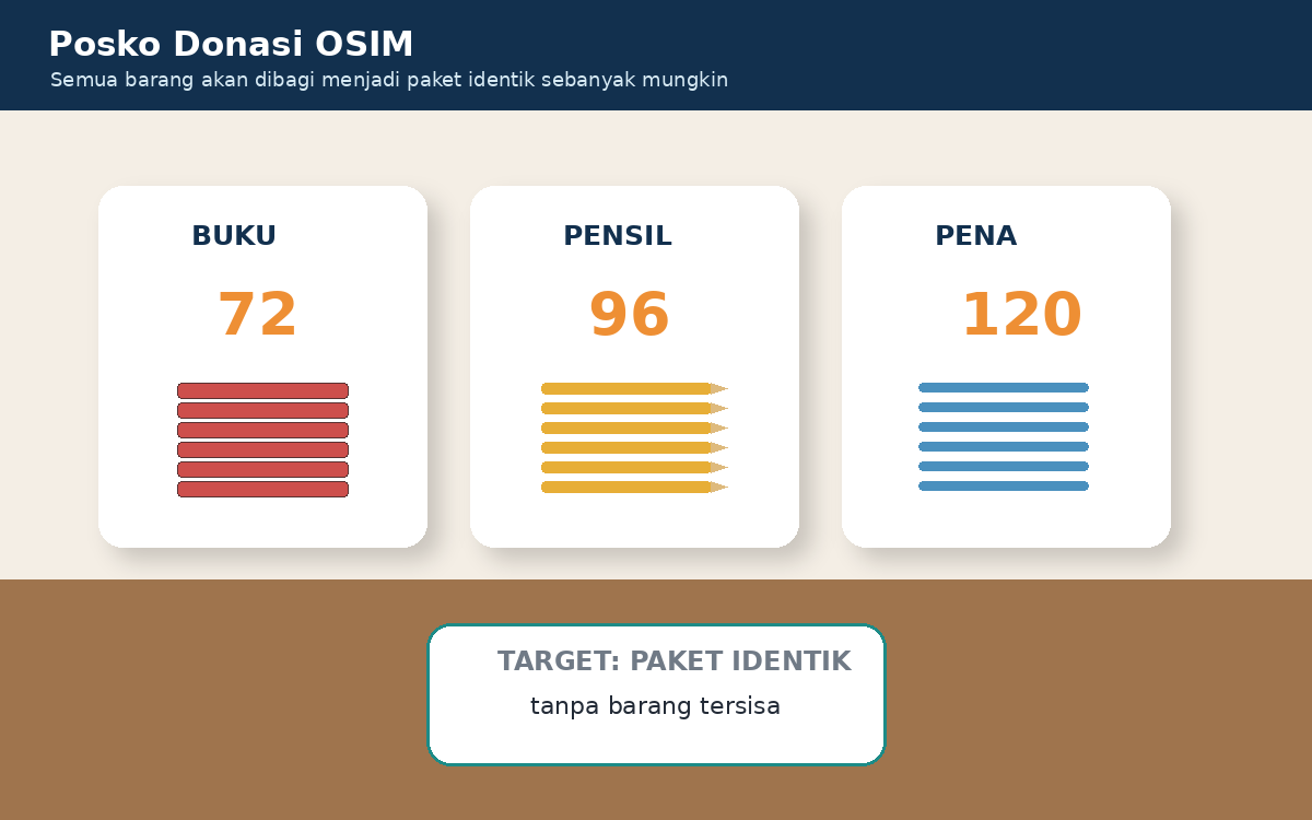 Visual soal 10: Posko donasi dengan 72 buku, 96 pensil, dan 120 pena.