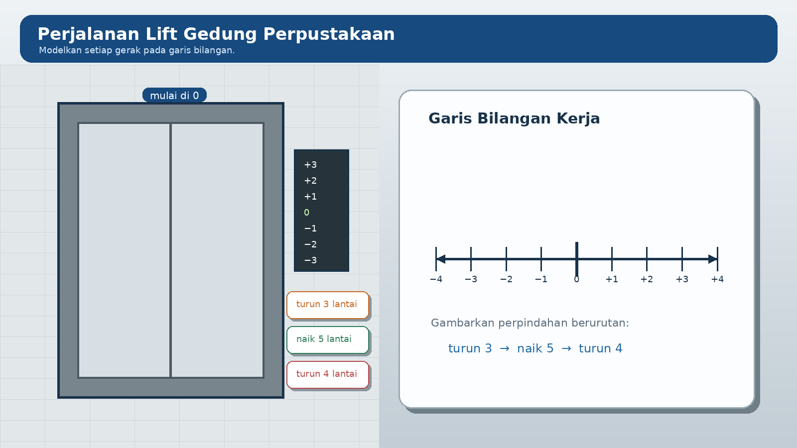 Termometer berskala -4 sampai +4 dengan titik P pada -3, Q pada 0, dan R pada +2.