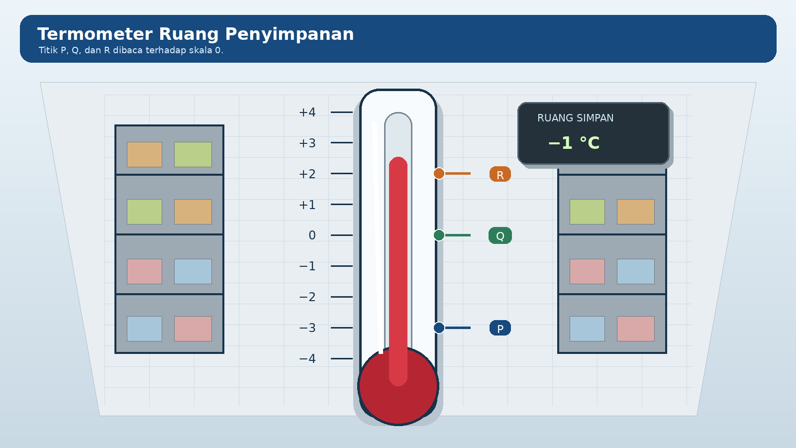 Penampang gedung: gudang -2, parkir -1, lobi 0, perpustakaan +1, dan laboratorium +2.