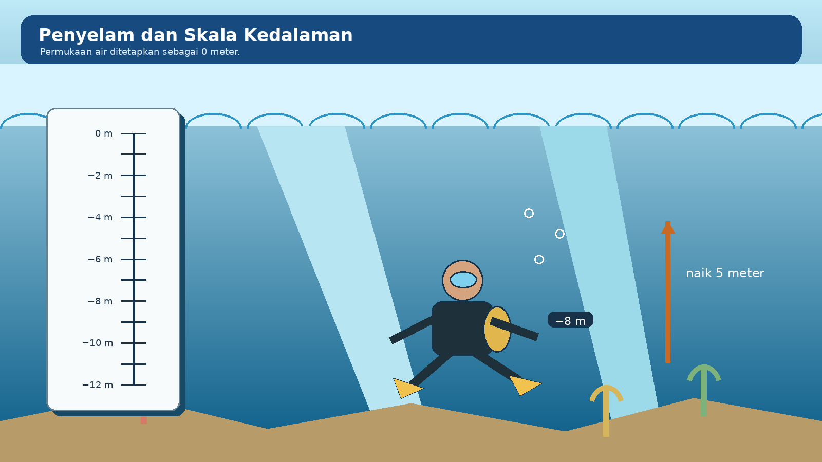 Tujuh titik berjarak sama berturut-turut: -6, P, -2, 0, titik kosong, Q, +6.