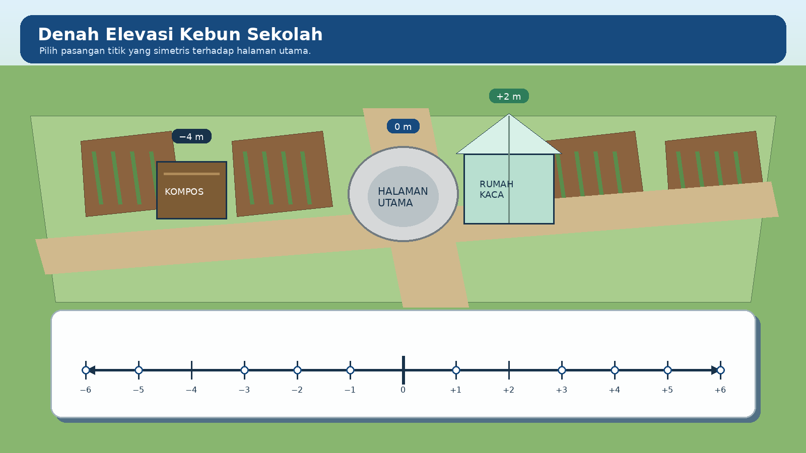 Garis posisi -6 sampai +6; tempat kompos di -4, rumah kaca di +2, halaman utama di 0.