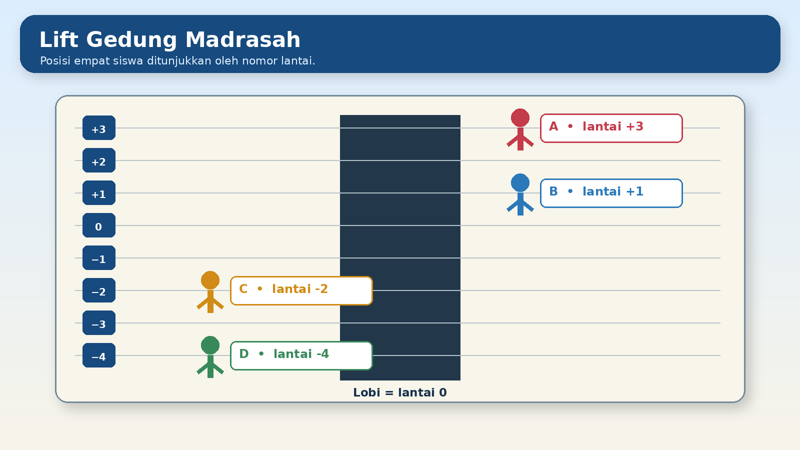 Visual soal 2: Gedung madrasah