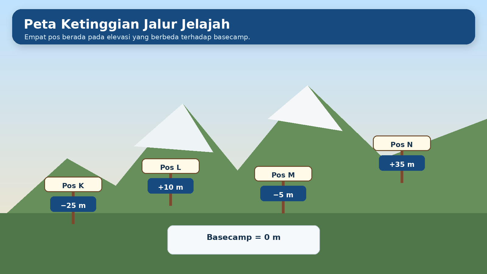 Visual soal 3: Jalur jelajah