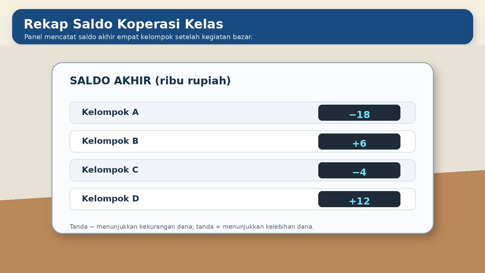 Visual soal 4: Koperasi kelas