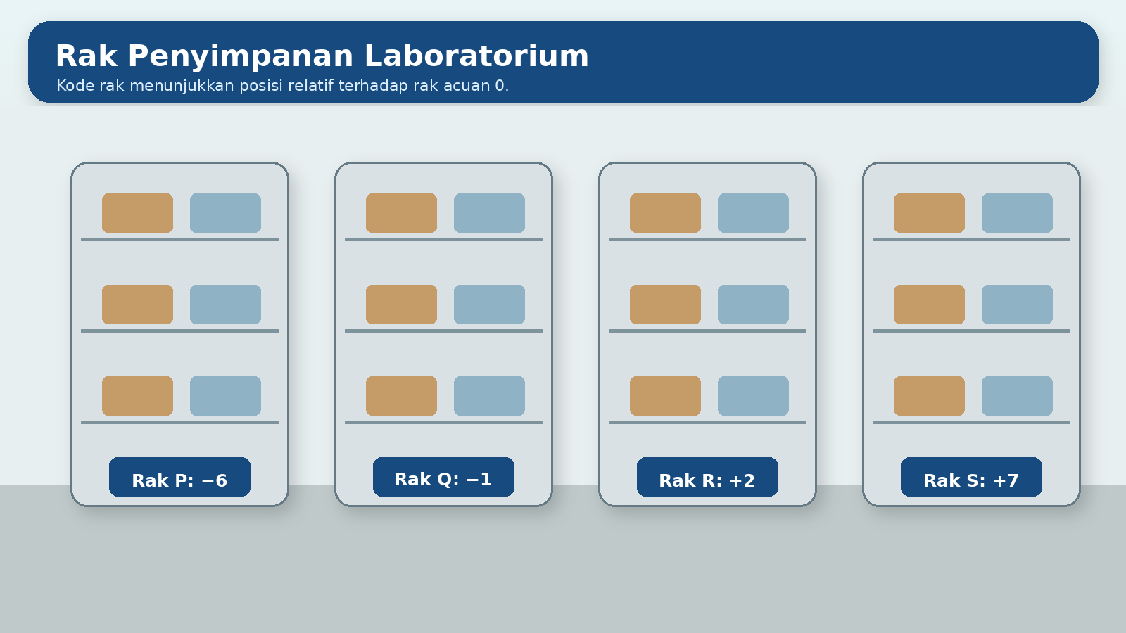 Visual soal 6: Laboratorium