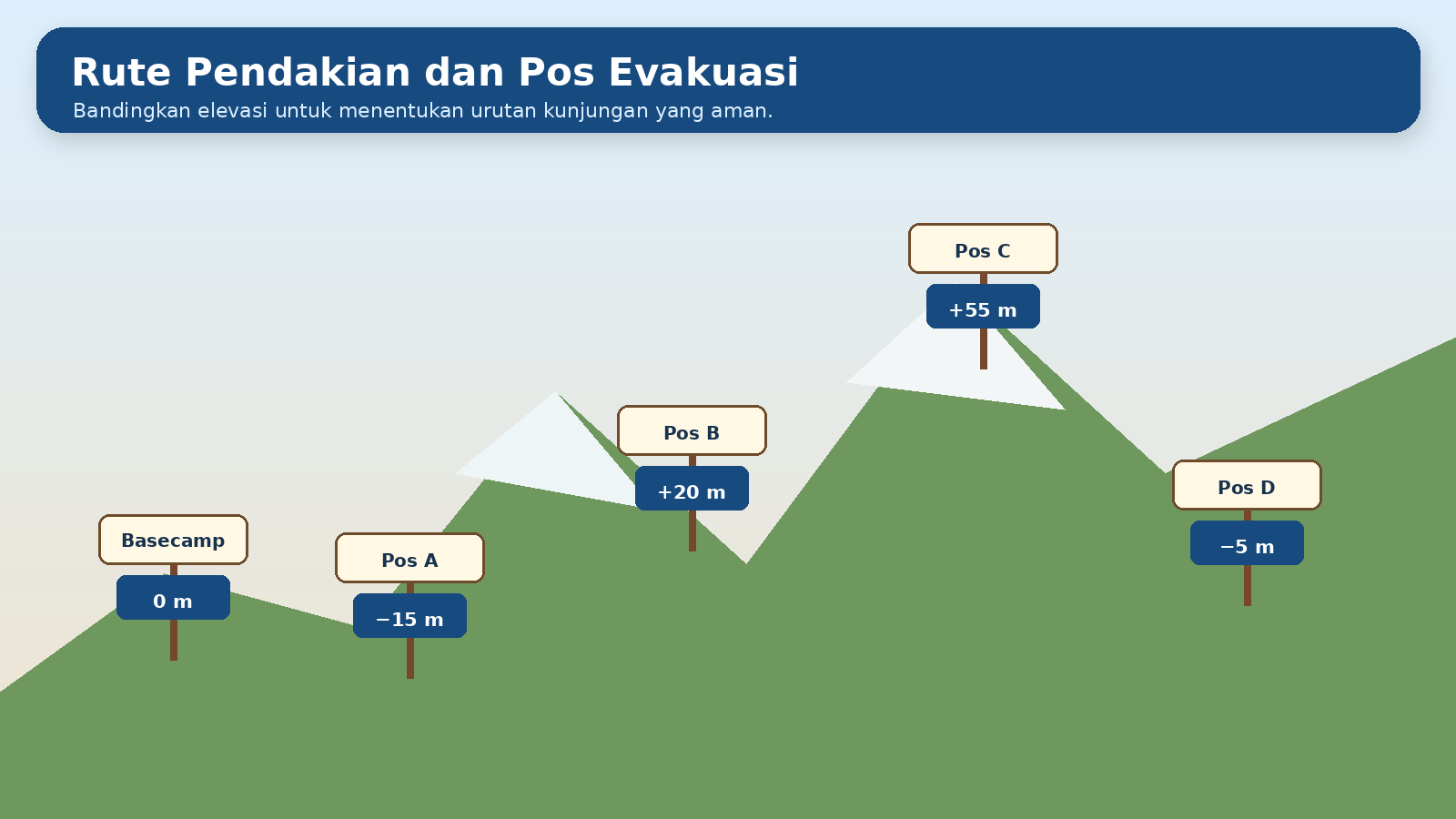 Visual soal 9: Rute pendakian