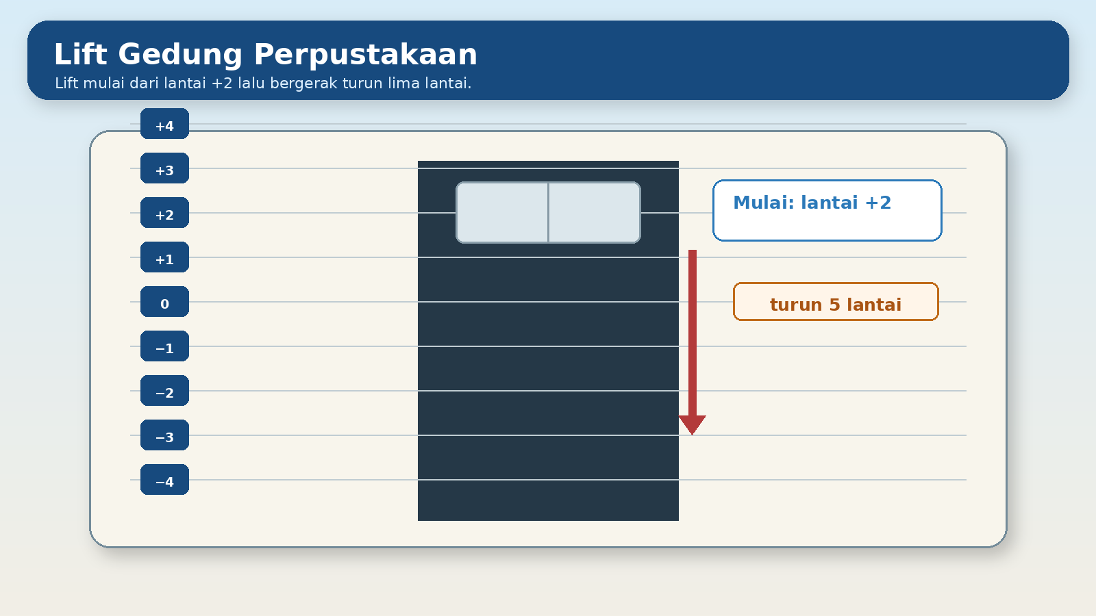 Visual soal 2: Lift perpustakaan