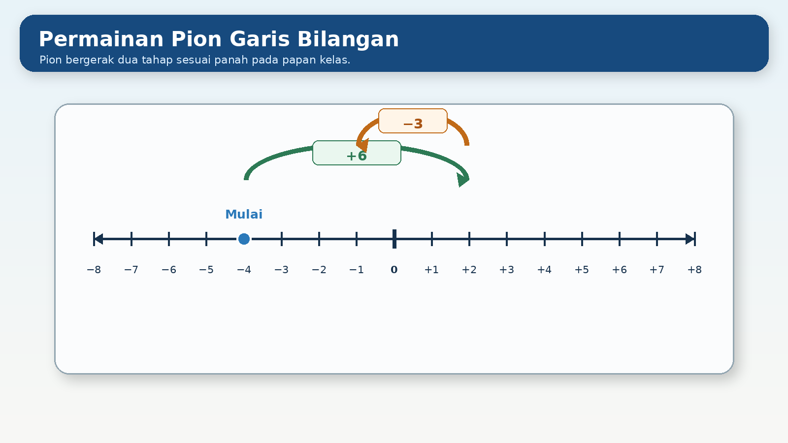 Visual soal 3: Permainan pion kelas