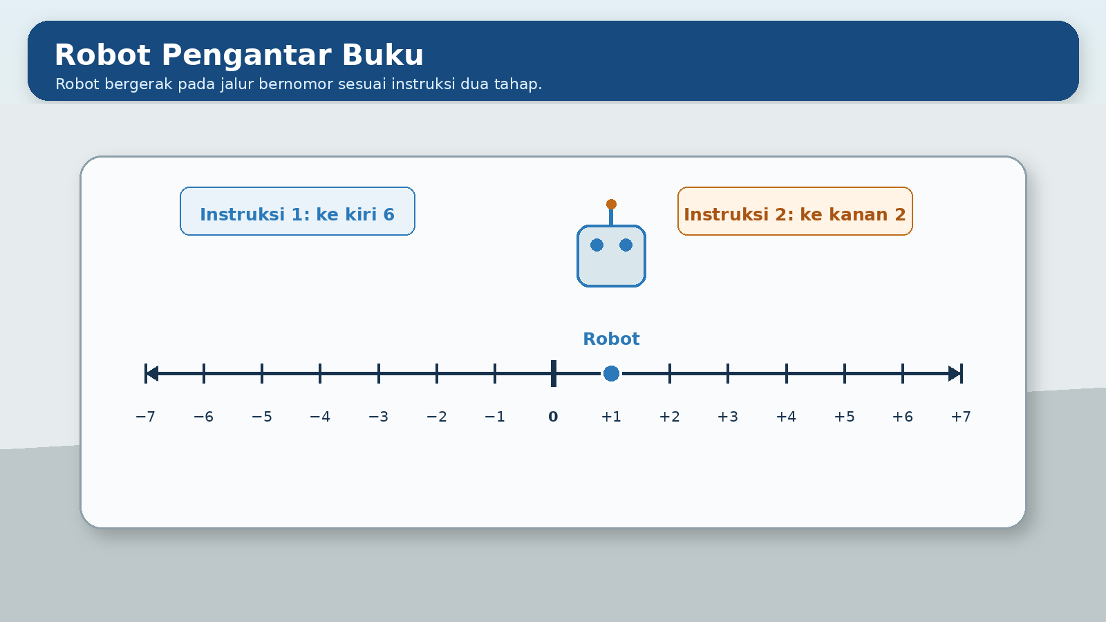 Visual soal 7: Robot pengantar buku