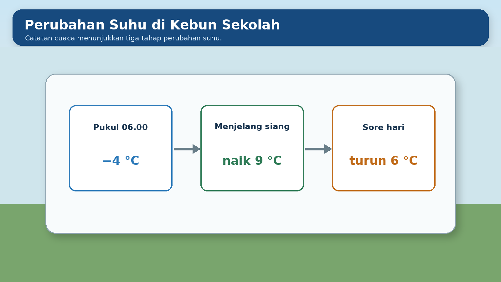Visual soal 8: Perubahan suhu kebun sekolah
