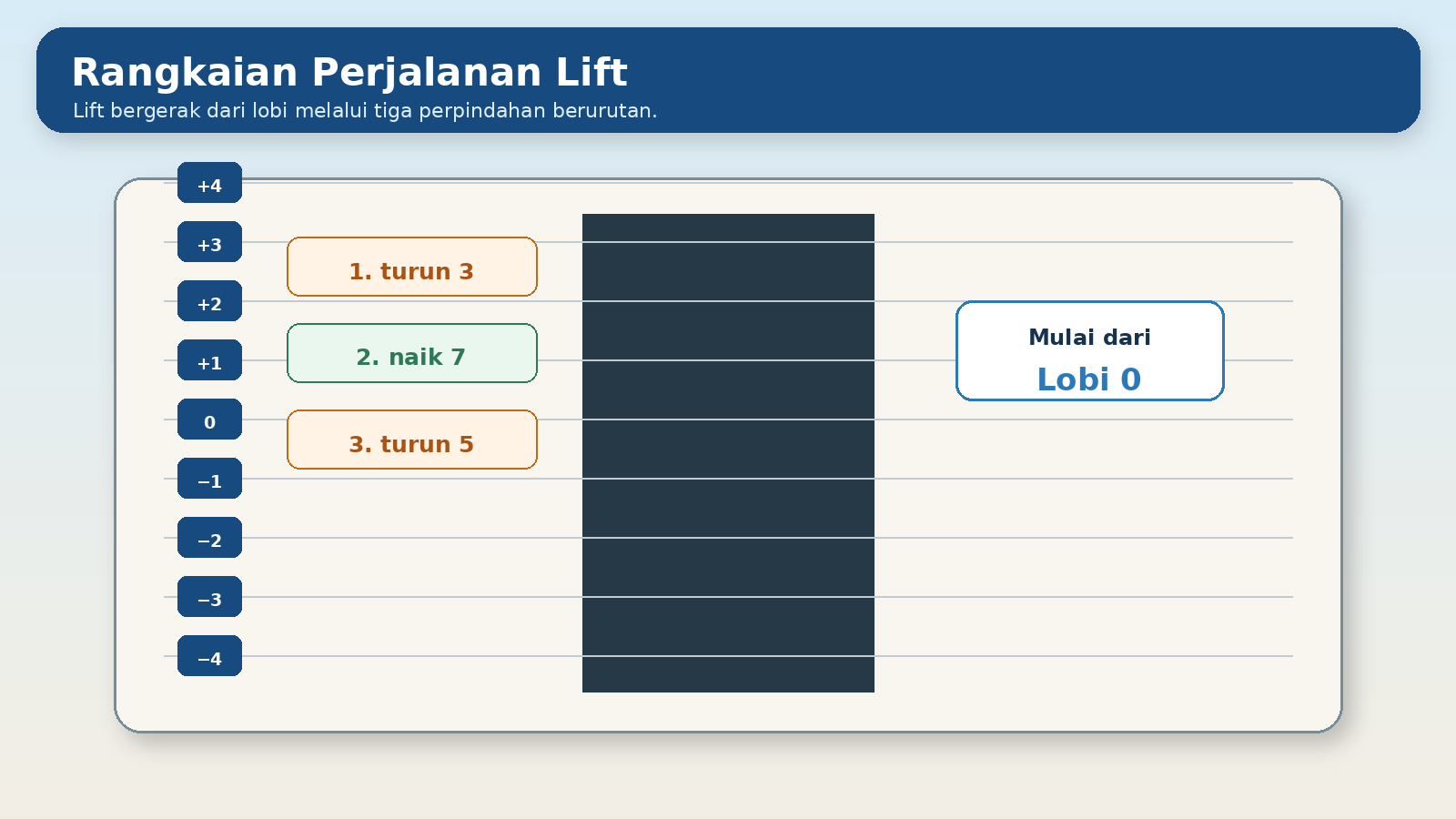 Visual soal 9: Perjalanan lift perpustakaan
