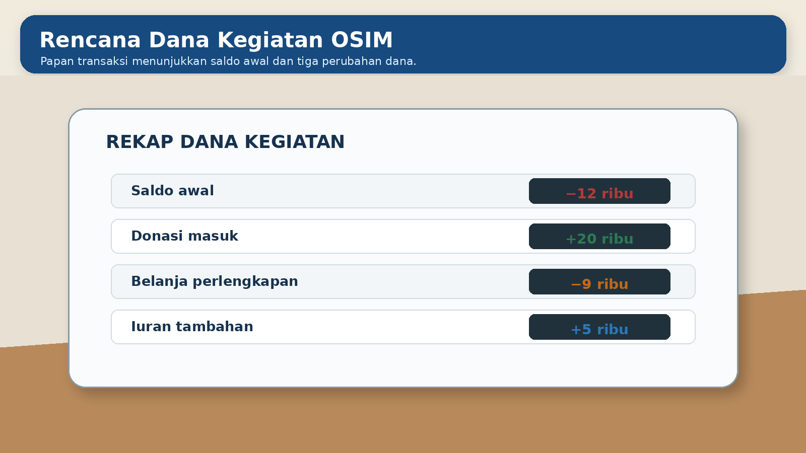 Visual soal 10: Rencana dana kegiatan OSIM
