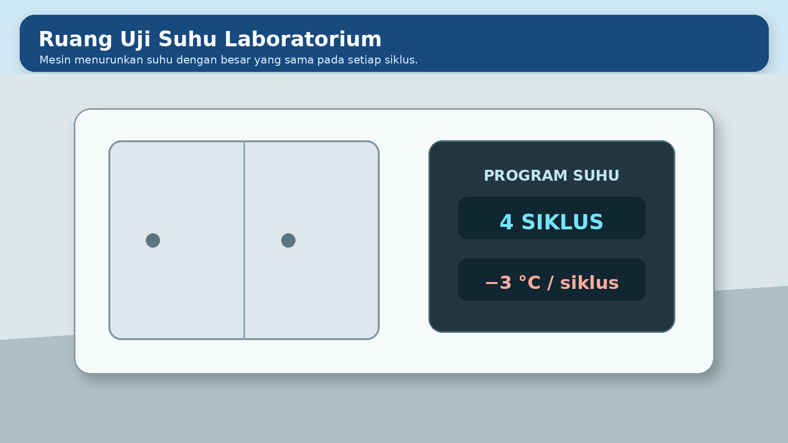 Visual soal 1: Ruang uji suhu laboratorium