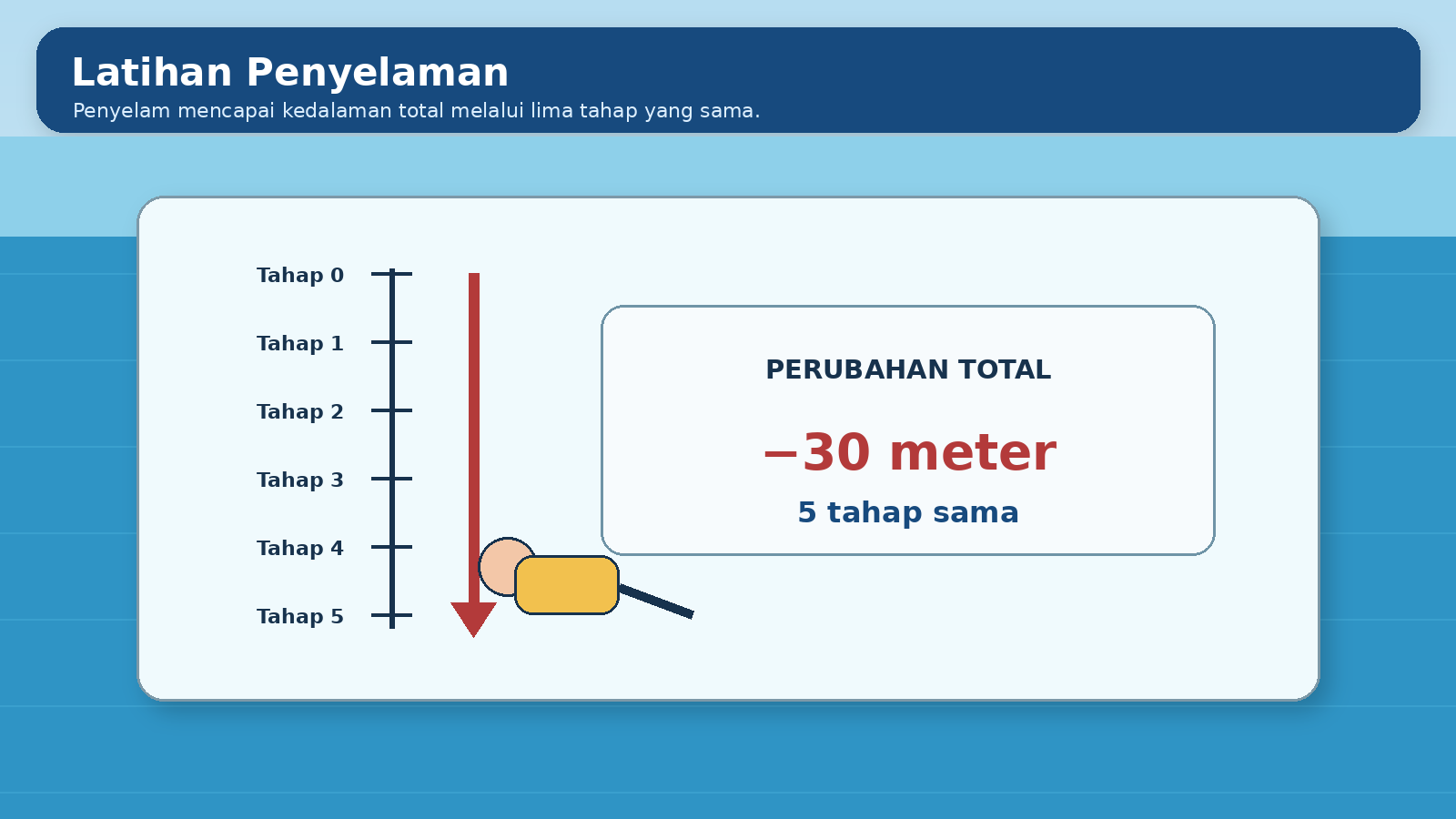 Visual soal 2: Latihan penyelaman