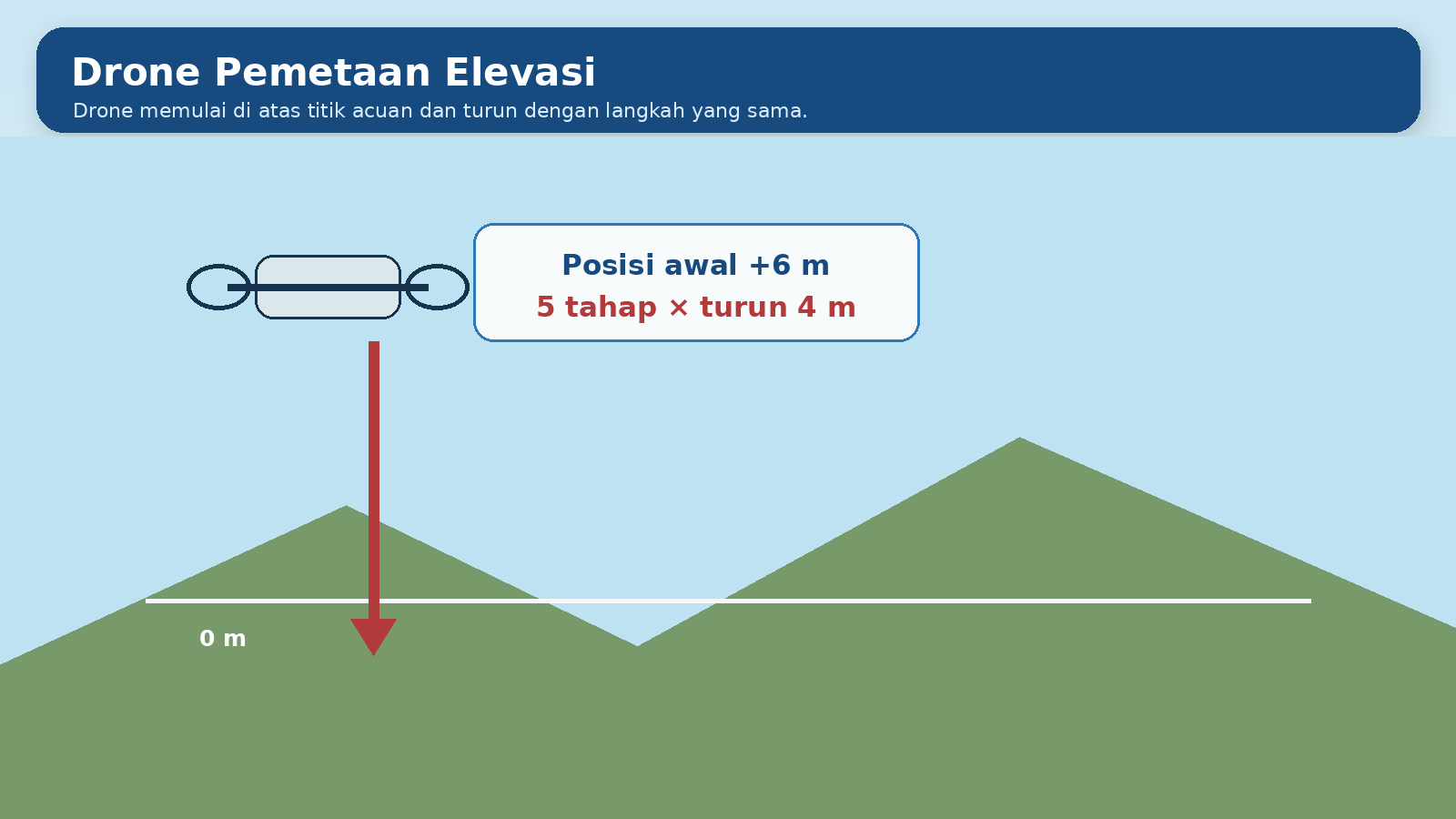 Visual soal 8: Drone pemetaan elevasi