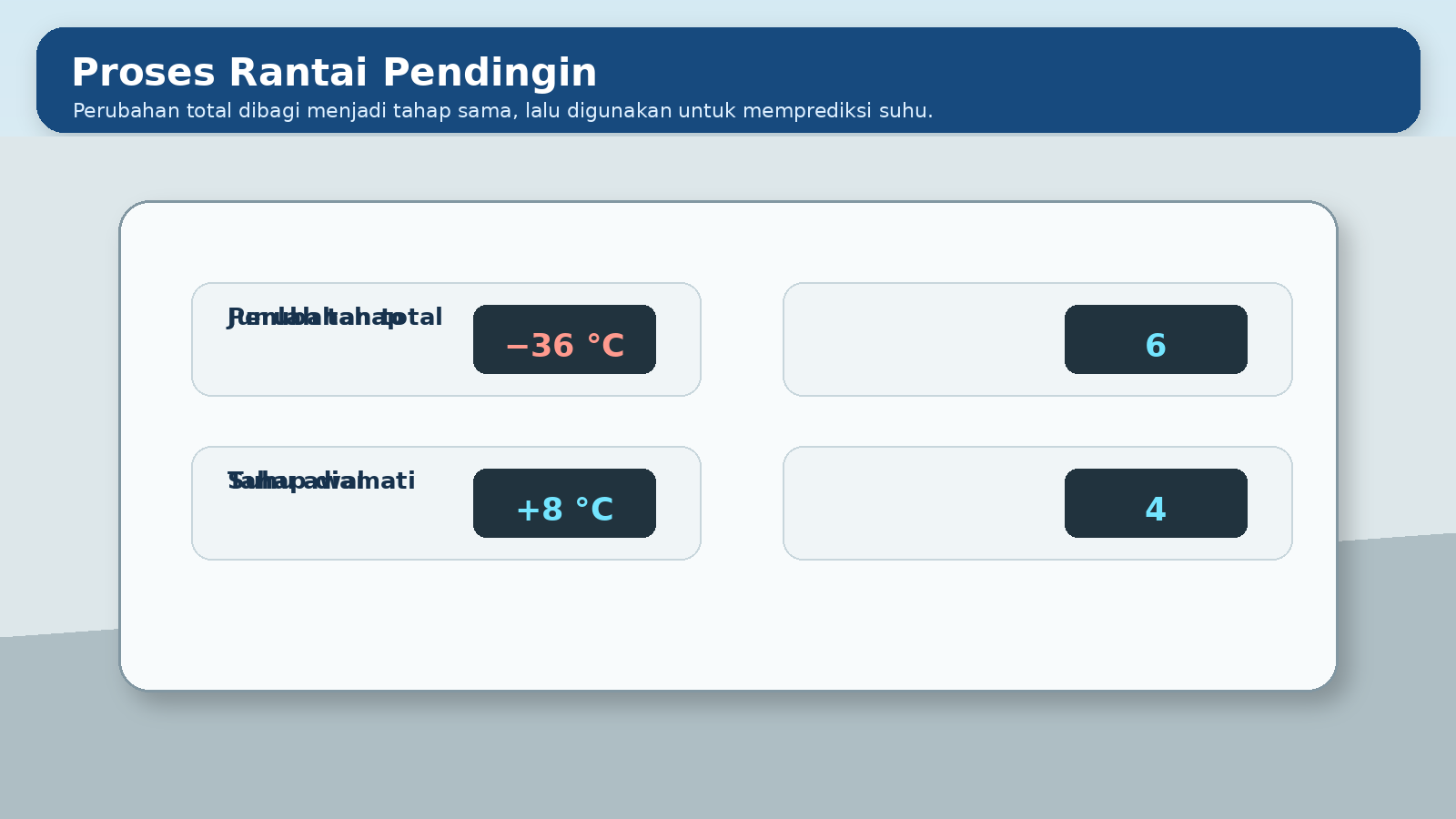 Visual soal 9: Proses rantai pendingin
