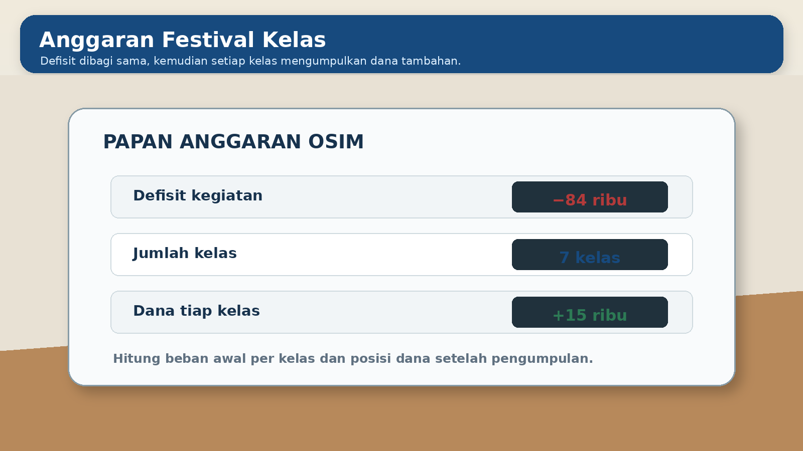 Visual soal 10: Anggaran festival kelas
