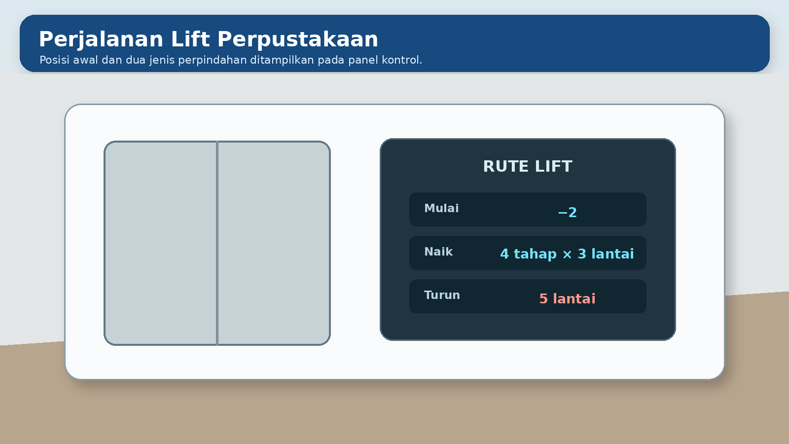 Visual soal 3: Perjalanan lift perpustakaan