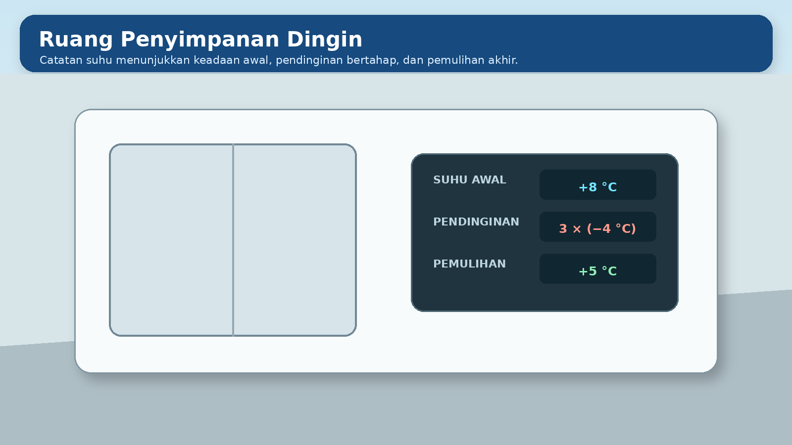 Visual soal 4: Ruang penyimpanan dingin