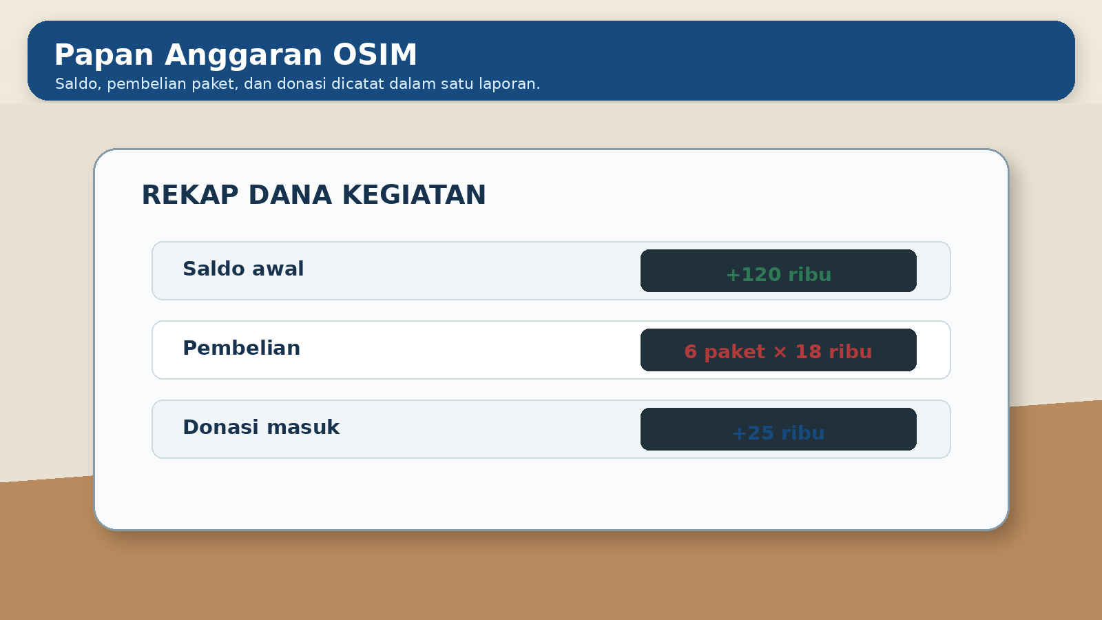 Visual soal 5: Anggaran kegiatan OSIM