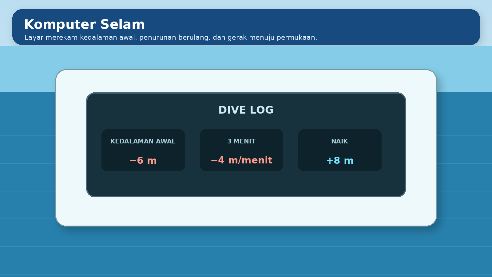 Visual soal 6: Komputer selam