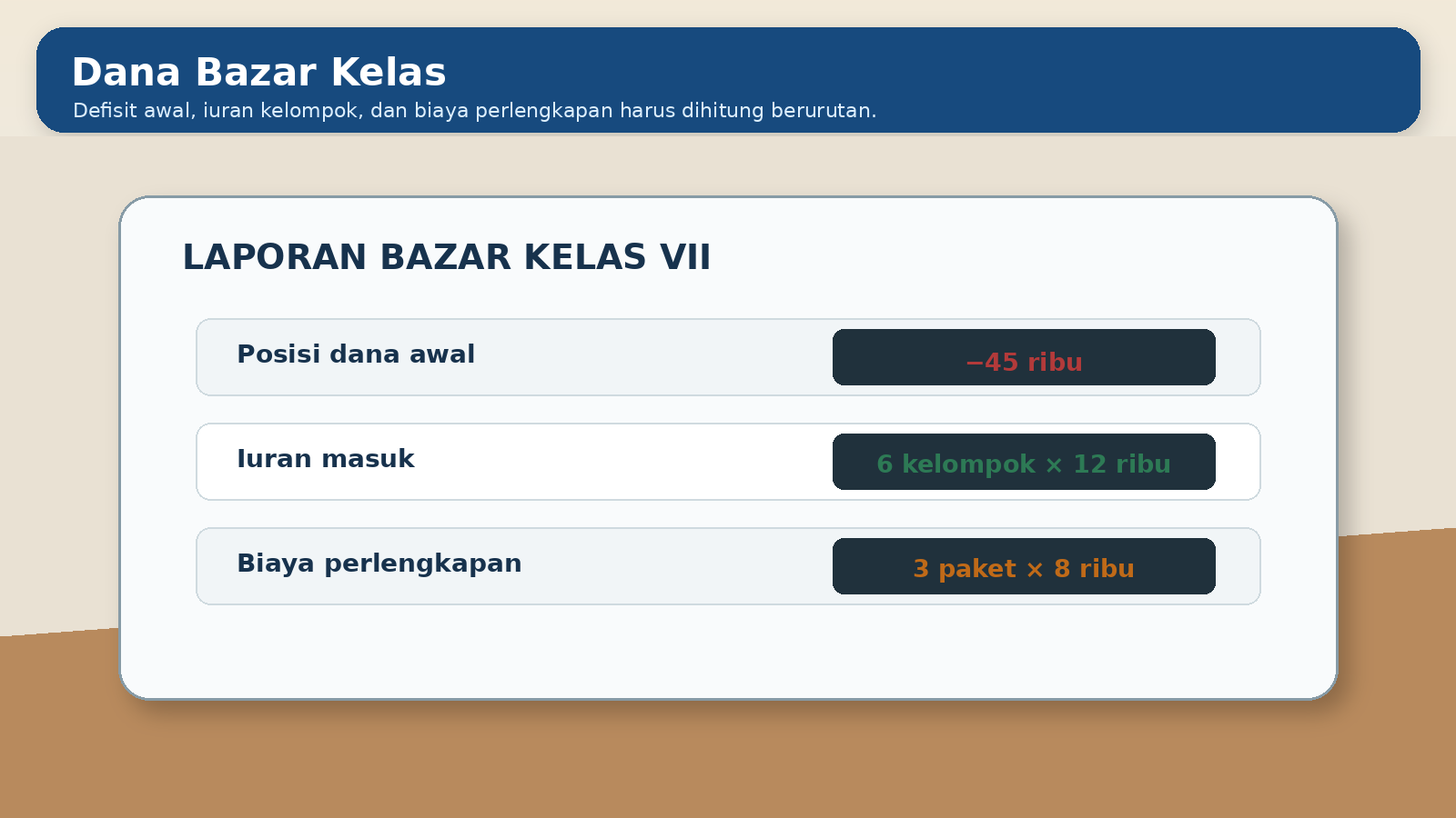 Visual soal 10: Dana bazar kelas