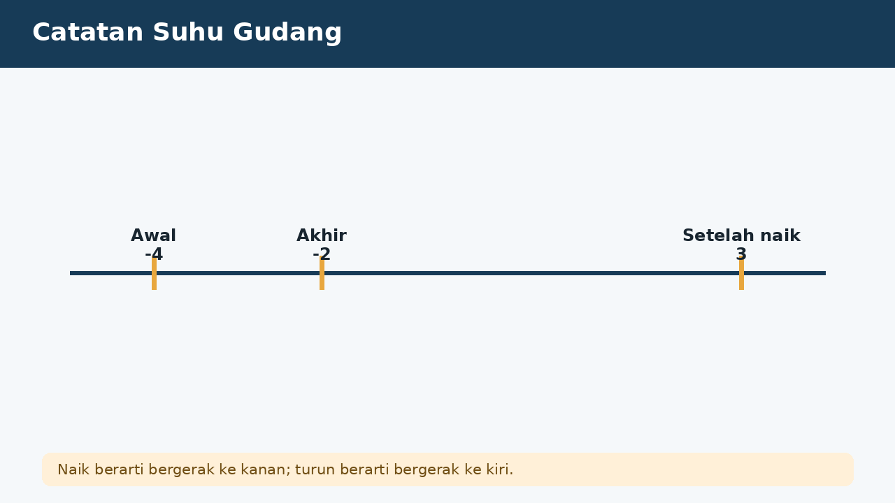 Visual soal 1: Catatan Suhu Gudang