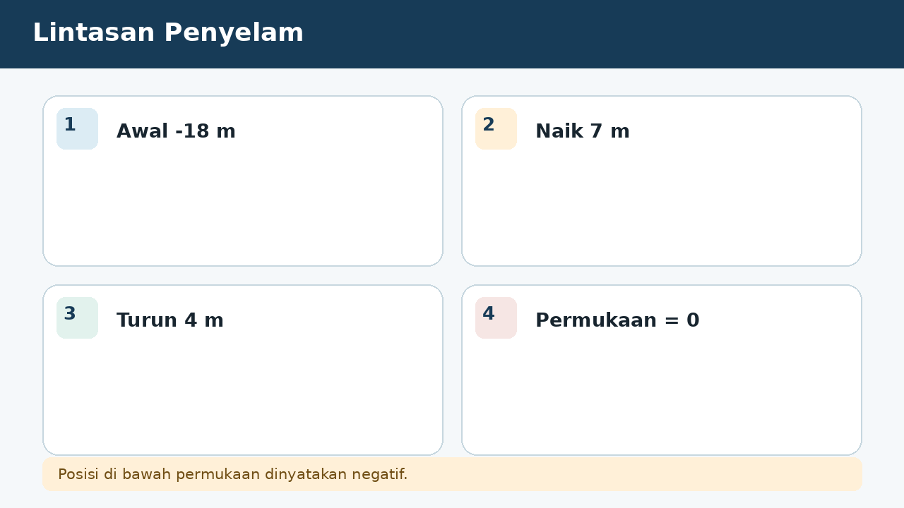 Visual soal 2: Lintasan Penyelam