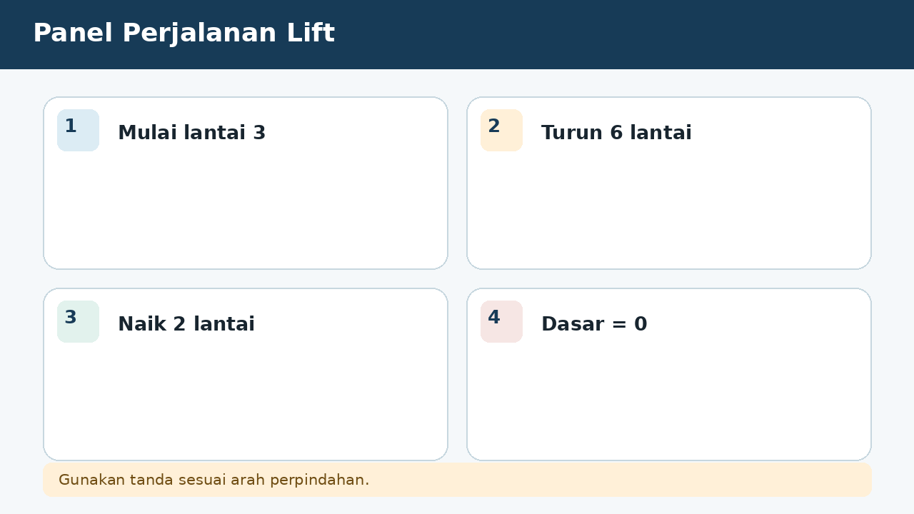 Visual soal 3: Panel Perjalanan Lift