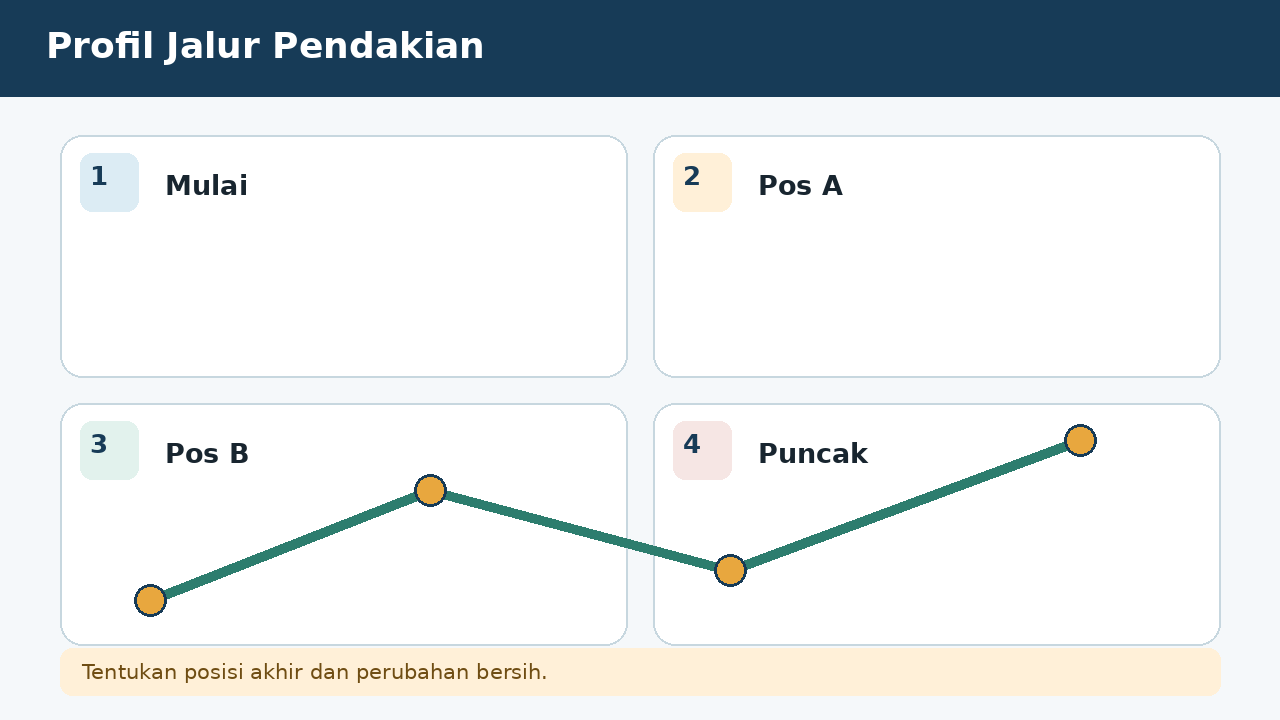 Visual soal 5: Profil Jalur Pendakian