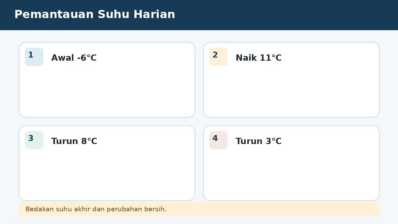 Visual soal 8: Pemantauan Suhu Harian