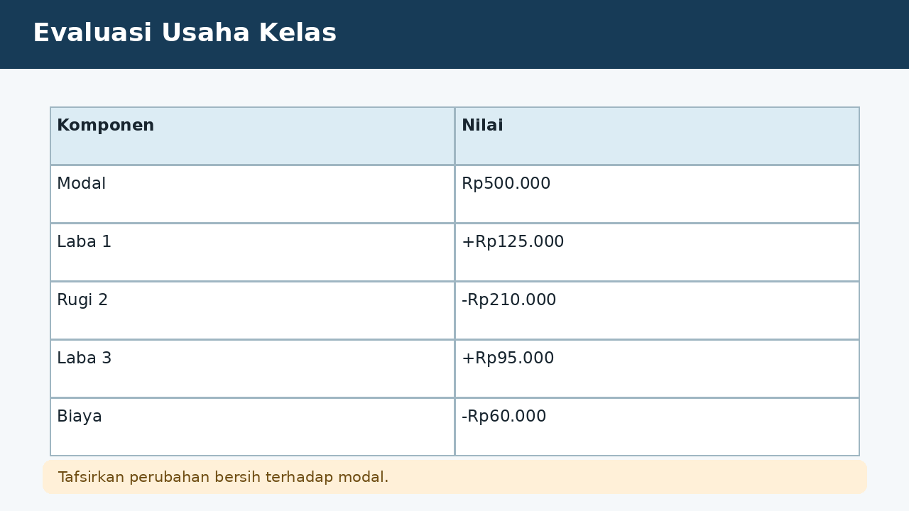 Visual soal 10: Evaluasi Usaha Kelas
