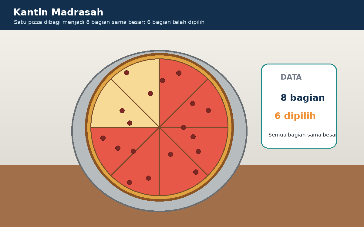 Visual soal 1: Pizza dibagi menjadi delapan bagian sama besar dan enam bagian ditandai sebagai bagian yang dipilih.