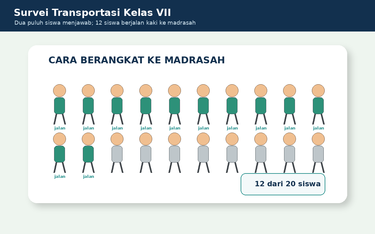 Visual soal 3: Papan survei menampilkan 20 siswa, dengan 12 siswa ditandai berjalan kaki.