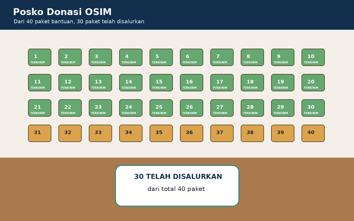 Visual soal 8: Empat puluh paket bantuan ditampilkan; tiga puluh paket ditandai telah disalurkan.