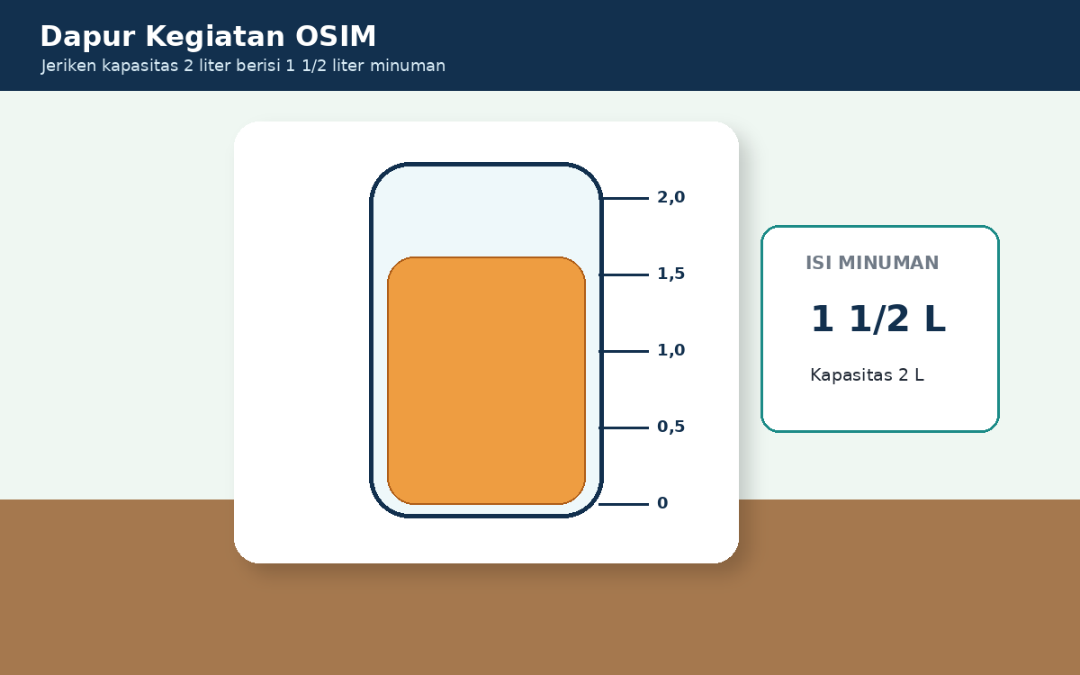 Visual soal 8: Jeriken kapasitas dua liter berisi satu setengah liter minuman.