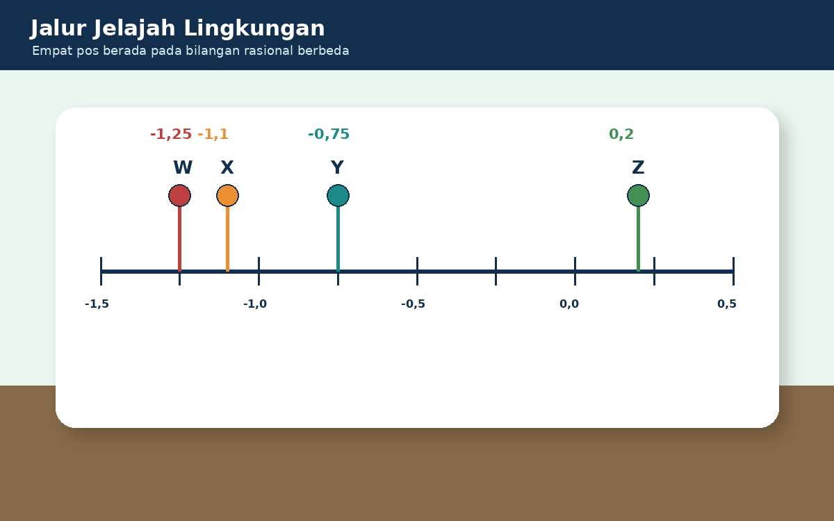 Visual soal 5: Garis bilangan menampilkan W minus 1,25, X minus 1,10, Y minus 0,75, dan Z 0,20.