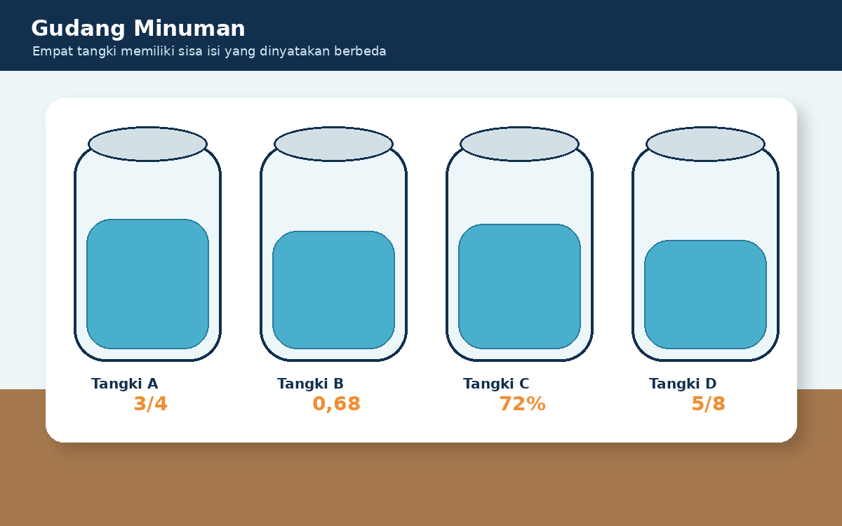Visual soal 7: Empat tangki bertuliskan tiga per empat, 0,68, 72 persen, dan lima per delapan.