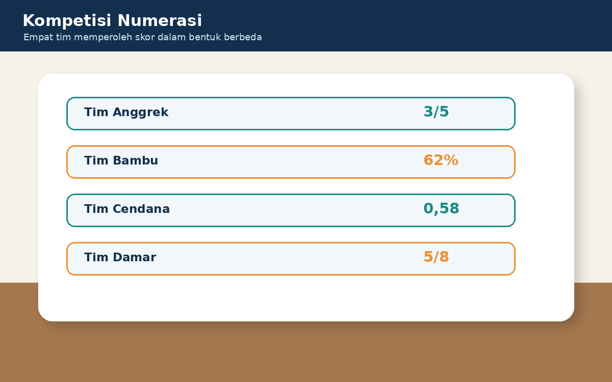 Visual soal 9: Empat papan skor tim bertuliskan tiga per lima, 62 persen, 0,58, dan lima per delapan.