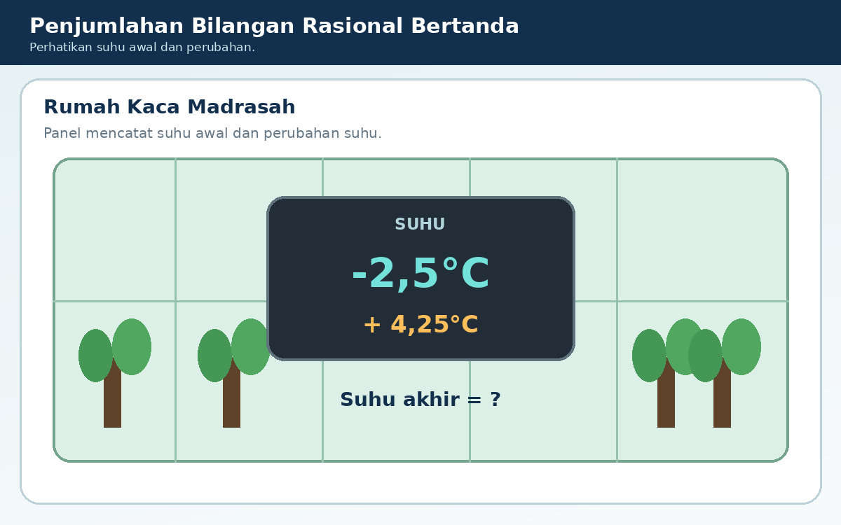 Suhu awal -2,5°C lalu meningkat 4,25°C.