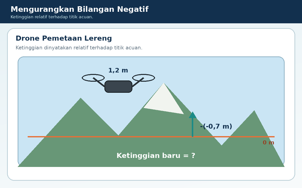Posisi 1,2 m lalu dikurangi perubahan -0,7 m.