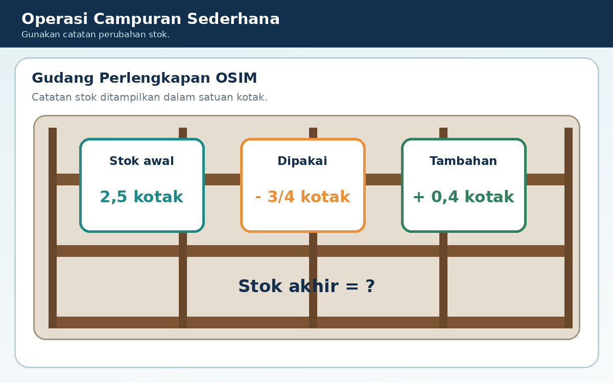 Stok awal 2,5 kotak; dipakai 3/4 kotak; ditambah 0,4 kotak.