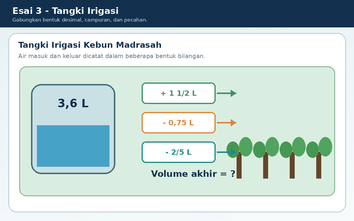 Awal 3,6 L; masuk 1 1/2 L; digunakan 0,75 L; digunakan 2/5 L.