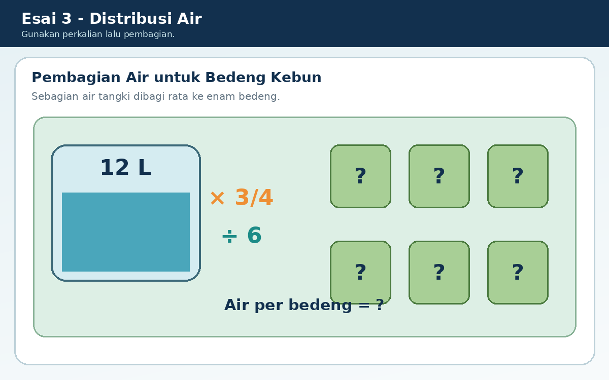 Tangki berisi 12 L; 3/4 digunakan dan dibagi rata ke enam bedeng.