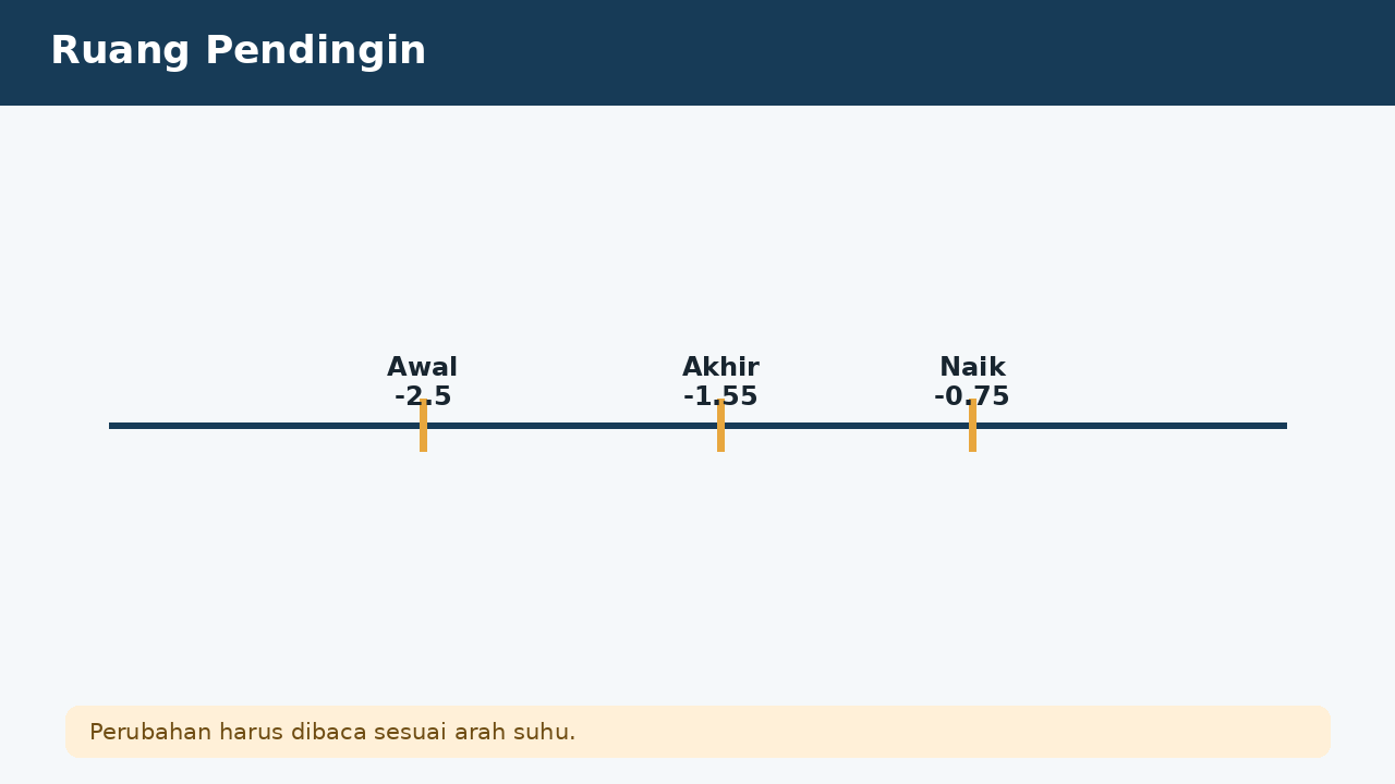 Visual soal 3: Ruang Pendingin