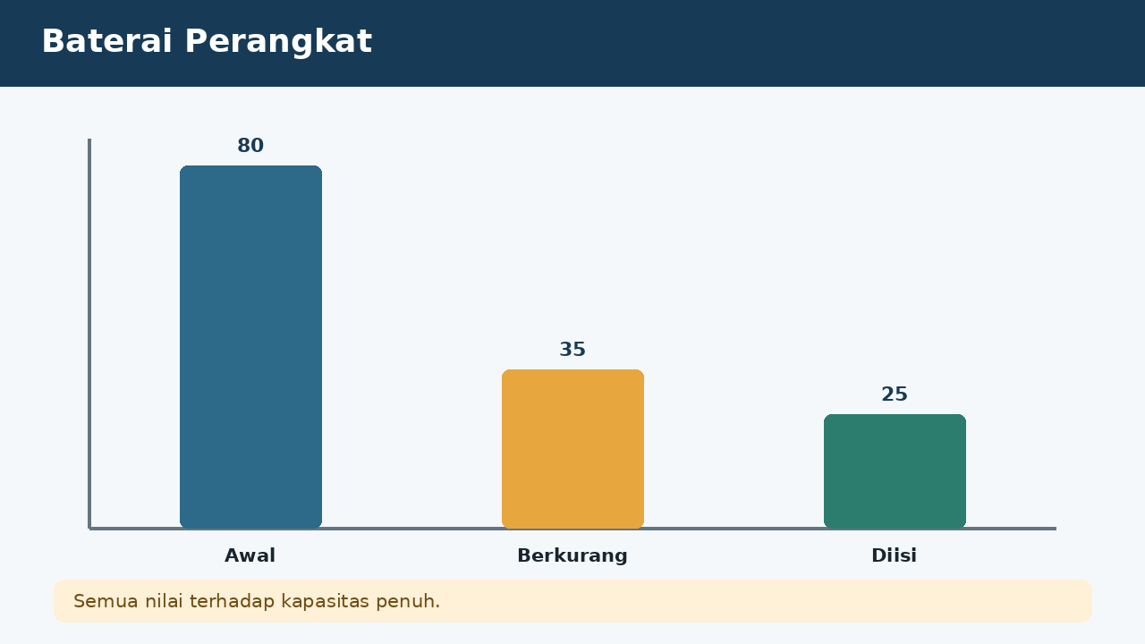 Visual soal 5: Baterai Perangkat