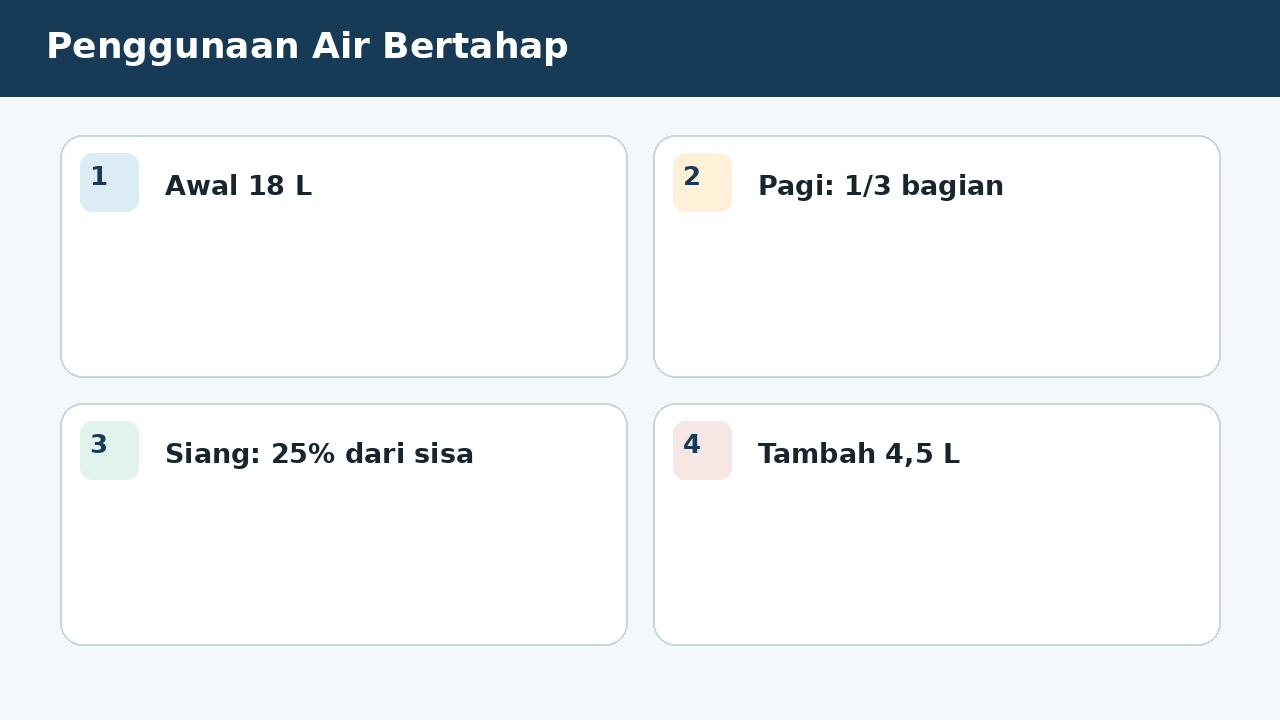 Visual soal 10: Penggunaan Air Bertahap